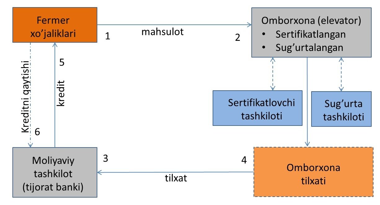 “Agrar tuzilmalarni moliyalashtirish va hisob yuritish tizimini takomillashtirish” mavzusi bo’yicha ilmiy-tadqiqot ishlari