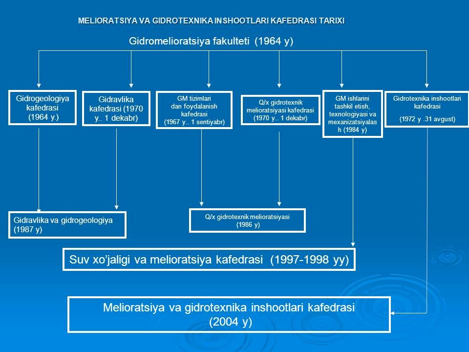 “Melioratsiya va gidrotexnika inshootlari” kafedrasi