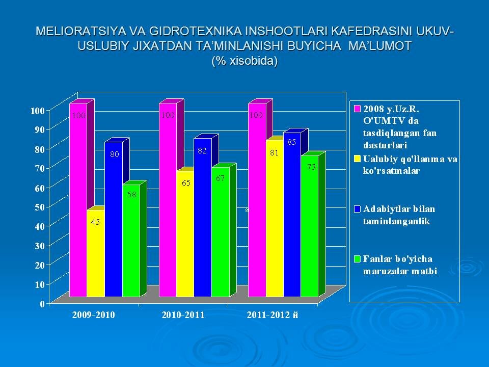 “Melioratsiya va gidrotexnika inshootlari” kafedrasi