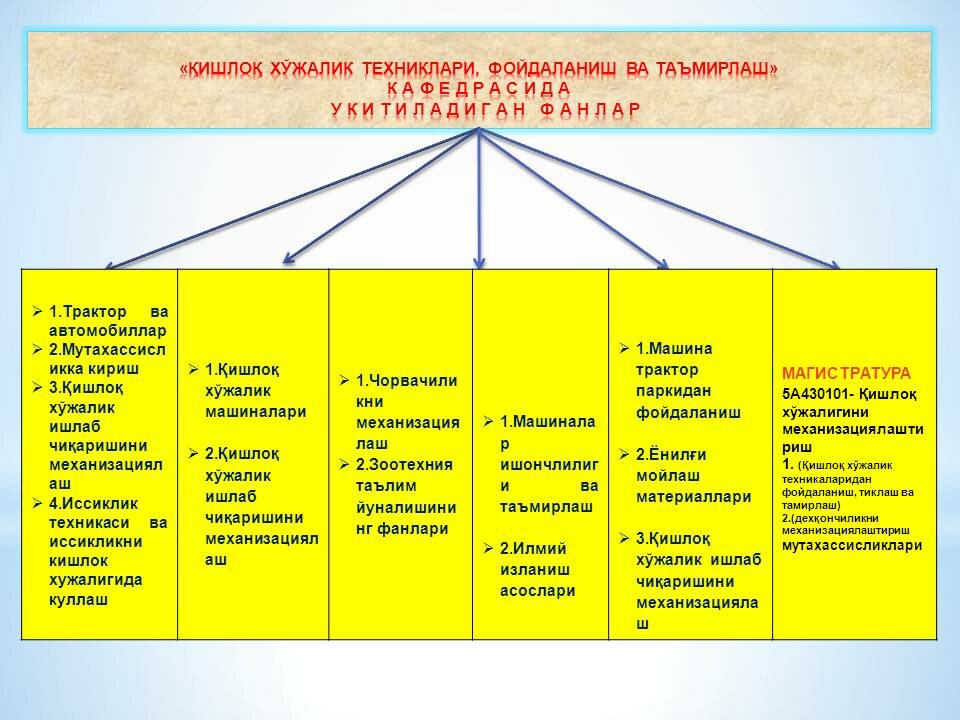 “Qishloq xo’jalik texnikalari, foydalanish va ta’mirlash” kafedrasi
