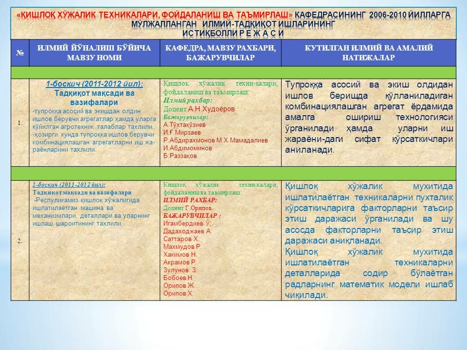“Qishloq xo’jalik texnikalari, foydalanish va ta’mirlash” kafedrasi